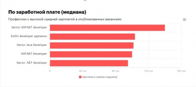 Названі найоплачуваніші вакансії в Україні: хто заробляє більше 100 тисяч 