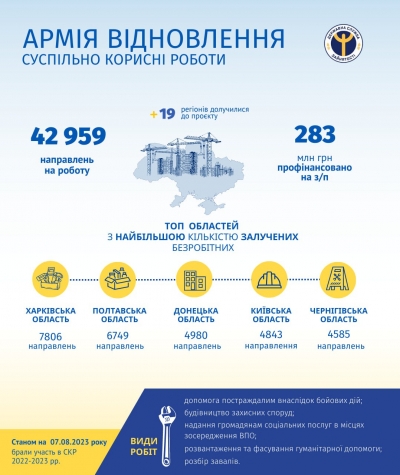«Армії відновлення» видано майже 43,0 тис. направлень та профінансовано українцям 283 млн грн