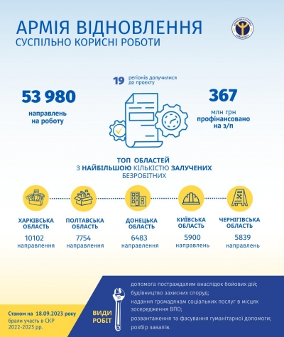 «Армії відновлення»: видано майже 54,0 тис. направлень та профінансовано 367 млн грн українцям