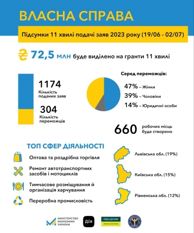 «Власна справа»: 304 українці отримають 72,5 млн грн на старт або розвиток бізнесу за підсумками 11-ої хвилі подачі заяв