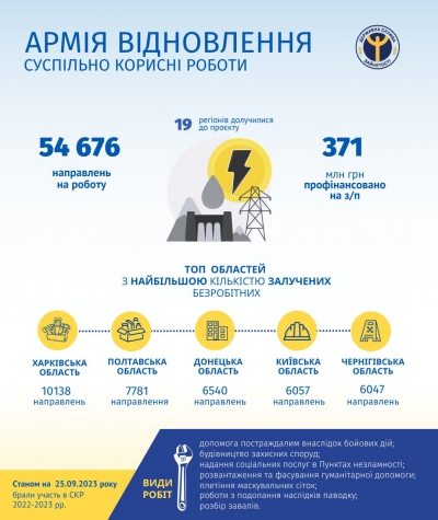 Українці залучені до «Армії відновлення» заробили вже 371 млн гривень за виконання суспільно корисних робіт