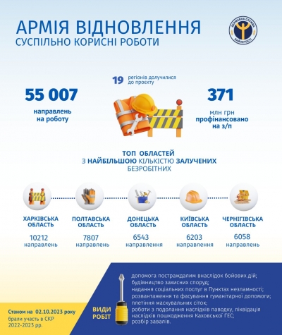 «Армії відновлення»: видано понад 55 тис. направлень та профінансовано на виплату заробітної плати 371 млн грн українцям