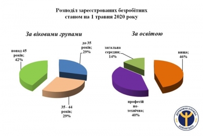Ситуація на ринку праці та результати діяльності служби зайнятості Полтавської області у січні-квітні 2020 року