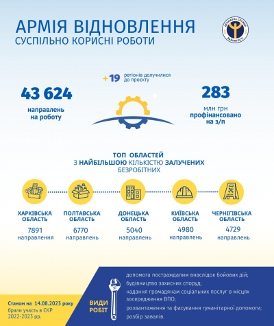 «Армії відновлення» видано понад 43,5 тис. направлень та профінансовано українцям 283 млн грн