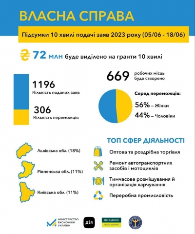 «Власна справа»: 306 українців отримають 72 млн грн на старт або розвиток бізнесу