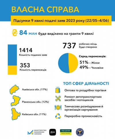 «Власна справа»: 353 українця отримають понад 84 млн грн на старт або розвиток бізнесу за підсумками дев&#039;ятої хвилі подачі заяв