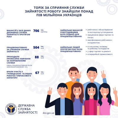 Торік за сприяння служби зайнятості роботу знайшли понад пів мільйона українців.