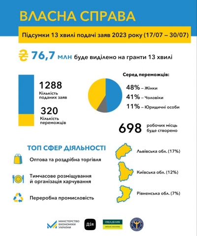  «Власна справа»: 7000 українців стали переможцями програми мікрогрантів на старт або розвиток бізнесу за підсумками від її старту